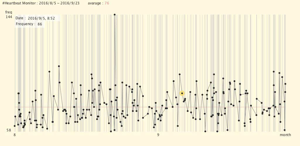 anima heartbeat graph